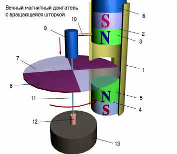 Магнито-гравитационный двигатель «юла» с сегментами экранами и перемещением магнитов в вертикальной плоскости