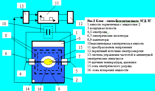 Конструкции электроударных кавитационных теплогенераторов