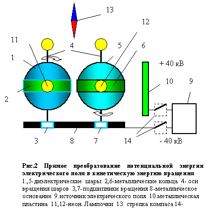 Метод извлечения и преобразование внутренней энергии наэлектризованных веществ в кинетическую энергию их вращения и электроэнергию